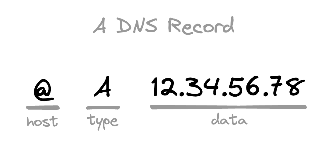 A slightly simplified DNS record. This is just a primer after all.