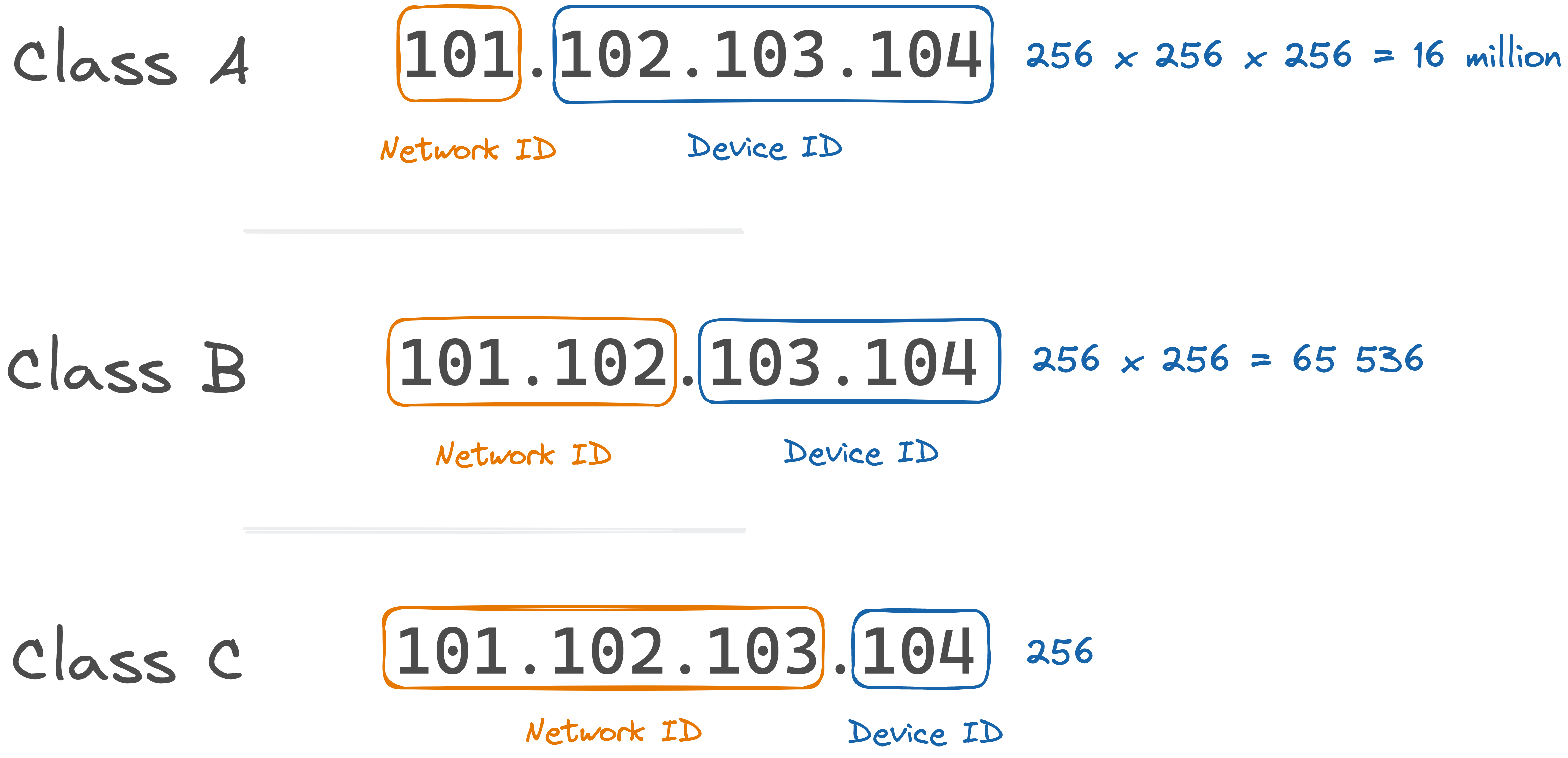 Your home internet is probably a Class C network, which means you can have at most 256 devices connected to it.