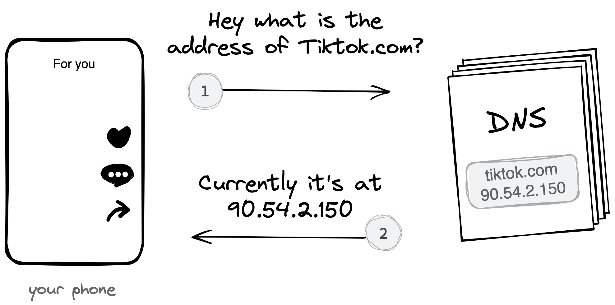 A simplified view of what happens in a DNS request.&nbsp;The DNS service is usually provided by other companies and does not belong to TikTok.
